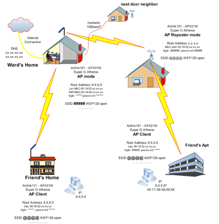 Remote Friends Diagram